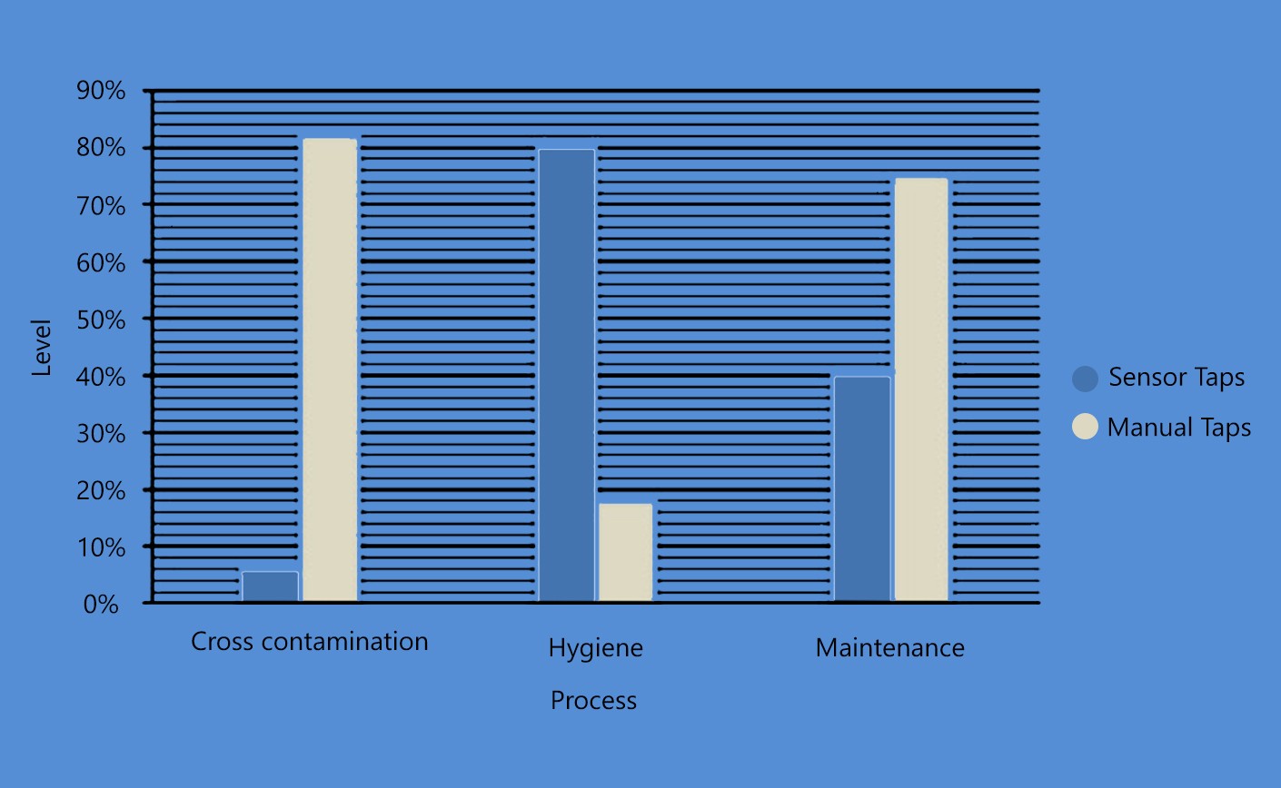 Facts for sensor taps